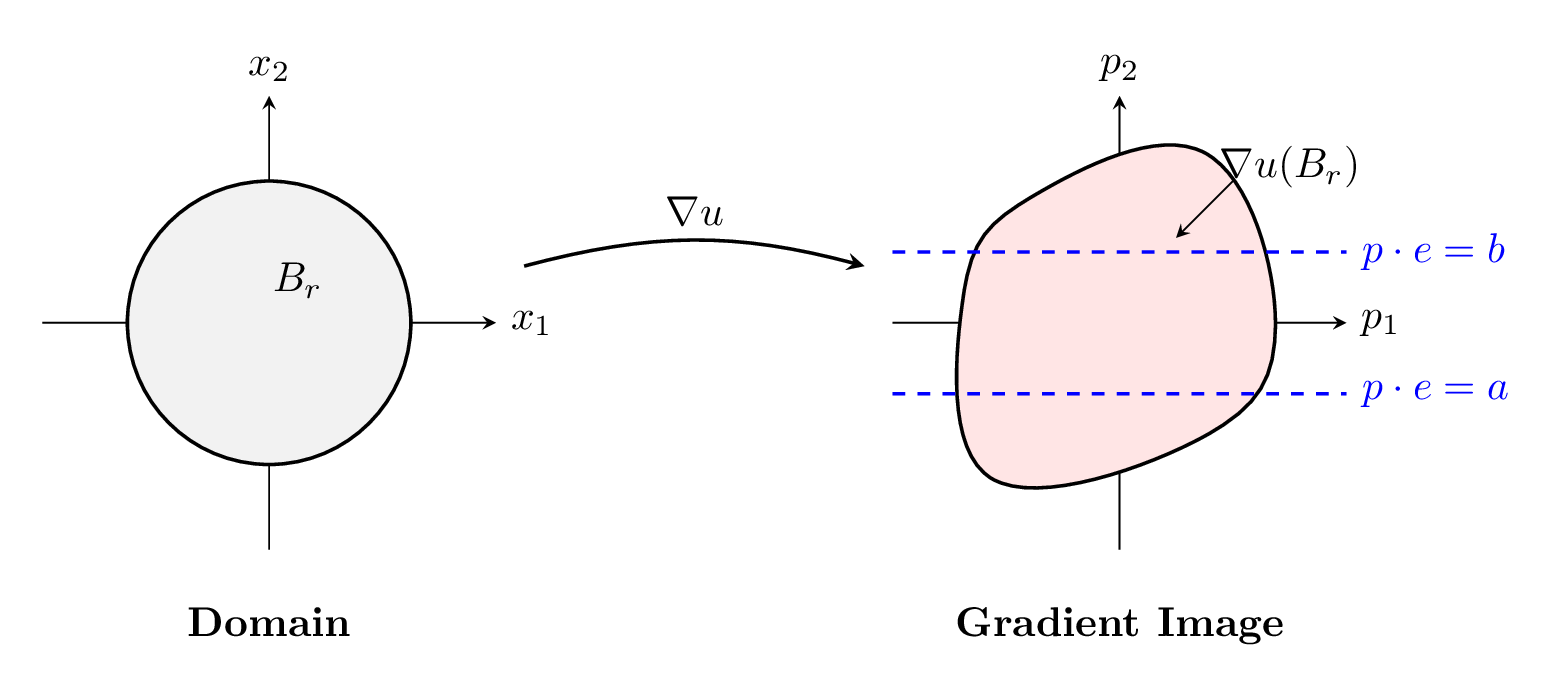 Chopping at the gradient image with parallel lines