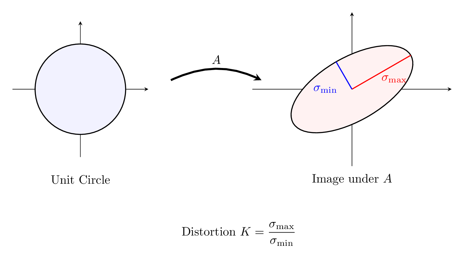 A linear map transforms the unit circle into an ellipse, with distortion K