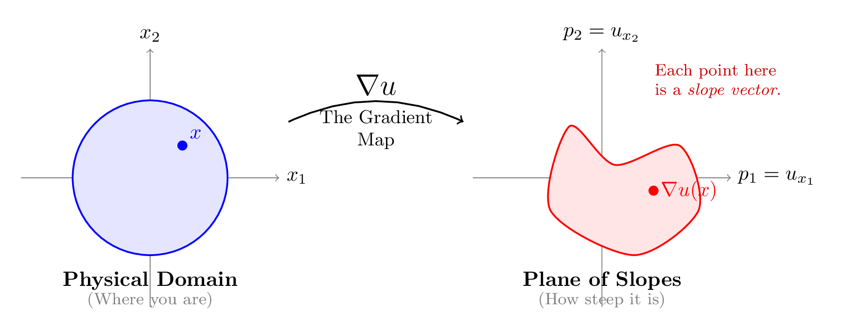 The gradient map takes a point x in the physical domain to its slope vector in the plane of slopes