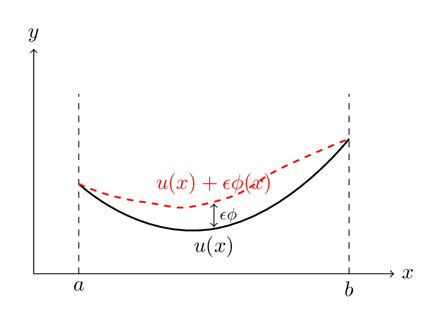 The true solution u(x) and a perturbed solution u(x) + epsilon*phi(x)