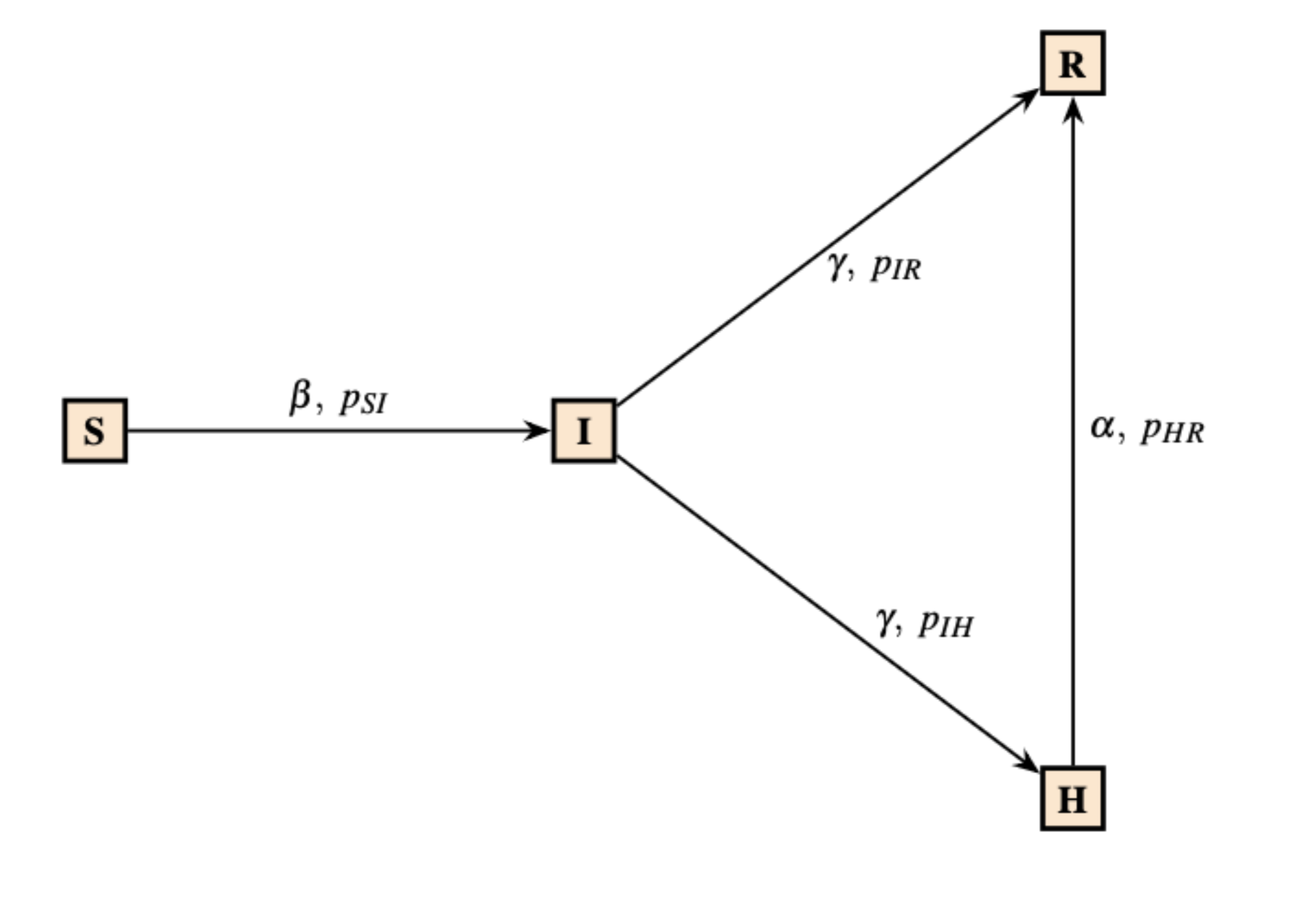 SIHR Model Flowchart